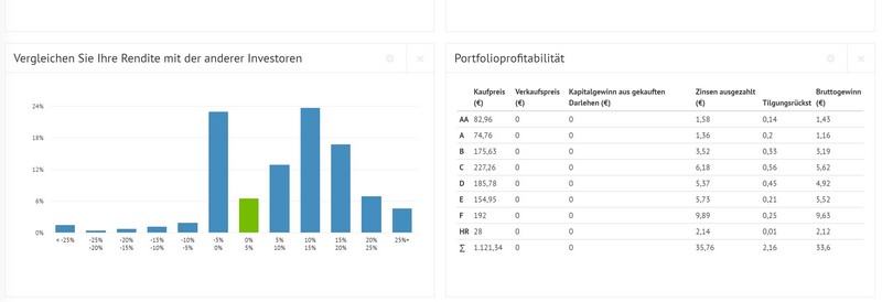 Bondora - weitere Erfahrungen mit der Peer-to-Peer-Kreditplattform